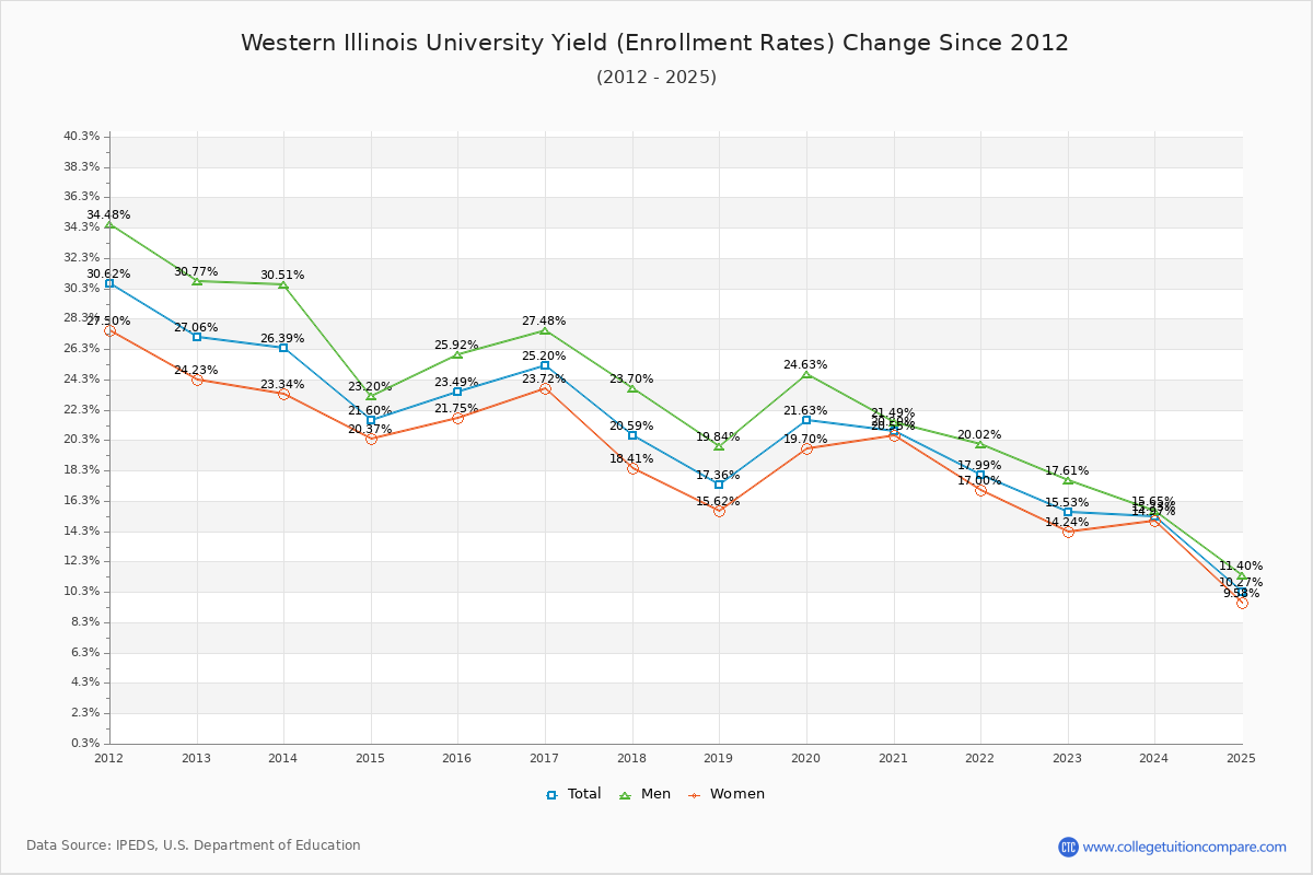 Western Illinois University enrollment rate trends chart showing historical yield changes from 2015 to 2025