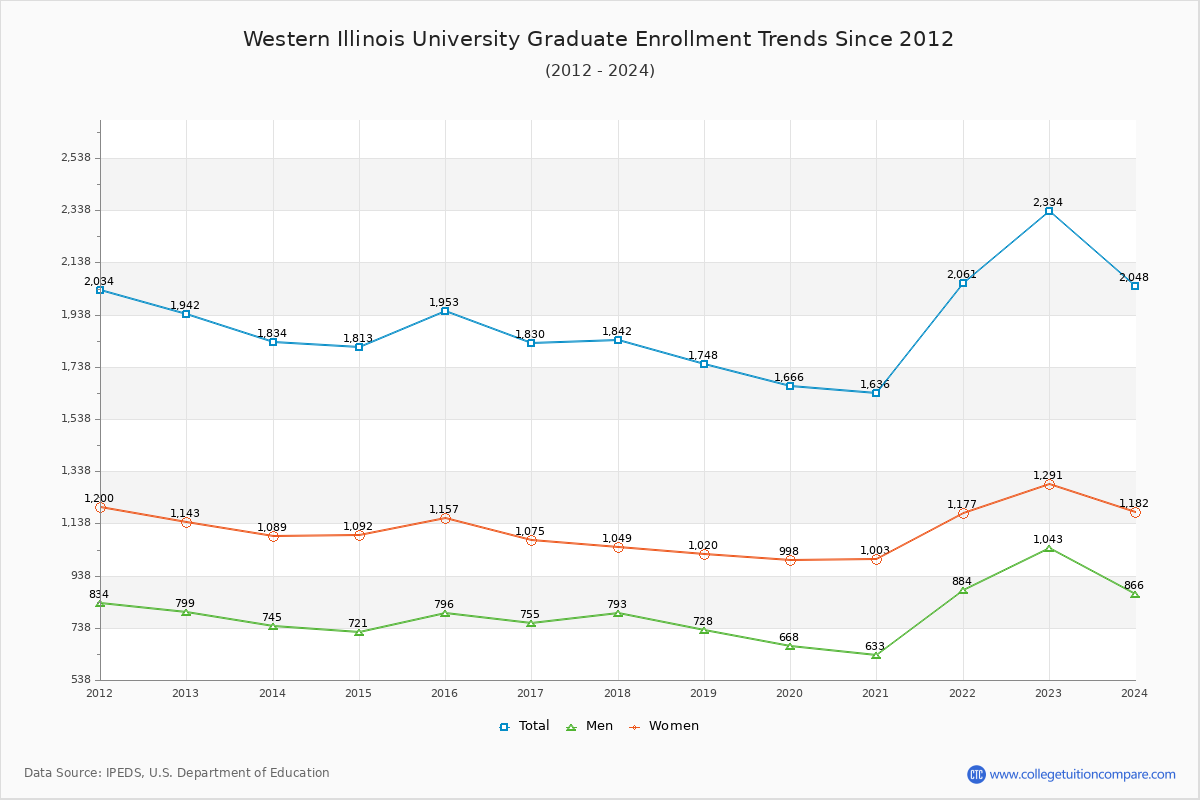Western Illinois Enrollment Trends