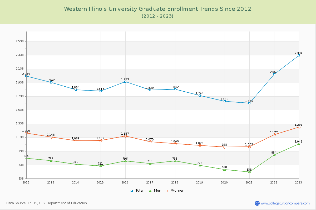 Western Illinois University Graduate Enrollment Trends Chart