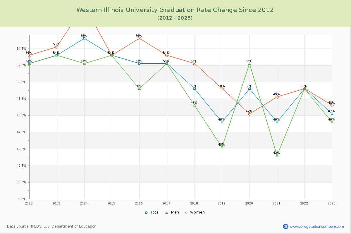 Western Illinois University Graduation Rate Changes Chart