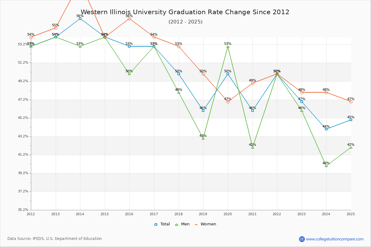 Western Illinois University Graduation Rate Changes Chart