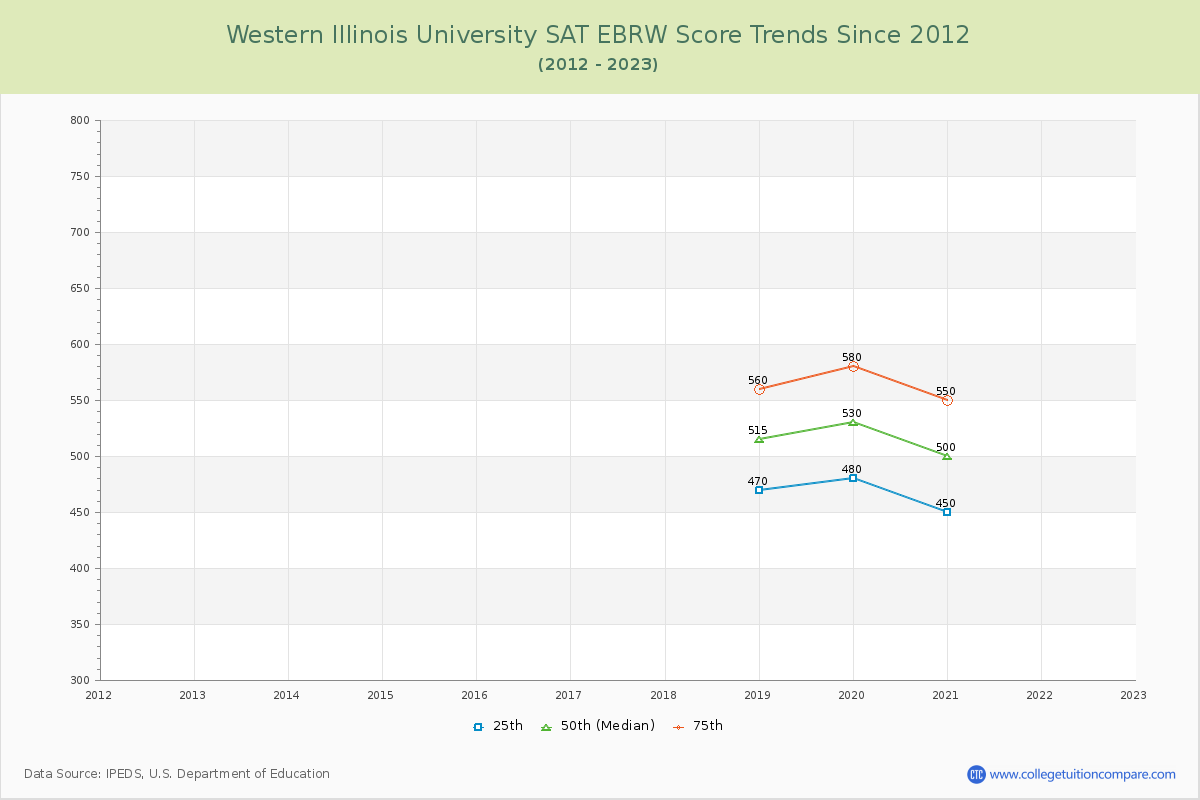 Western Illinois University SAT EBRW (Evidence-Based Reading and Writing) Trends Chart