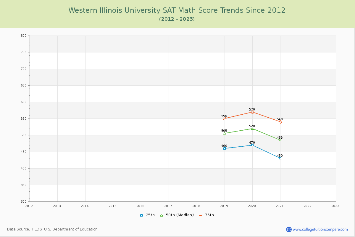 Western Illinois University SAT Math Score Trends Chart