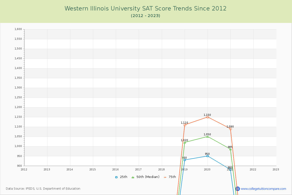Western Illinois University SAT Score Trends Chart