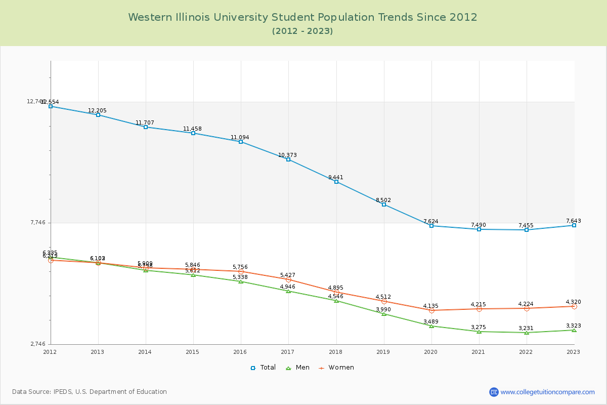 Western Illinois University Enrollment Trends Chart