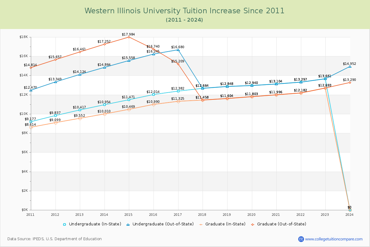 Western Illinois University Tuition & Fees Changes Chart