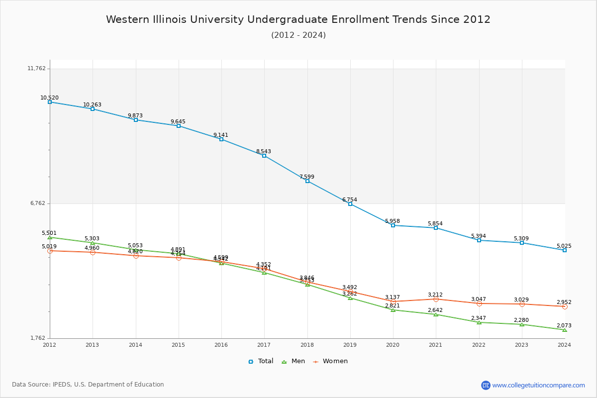 Western Illinois Enrollment Trends