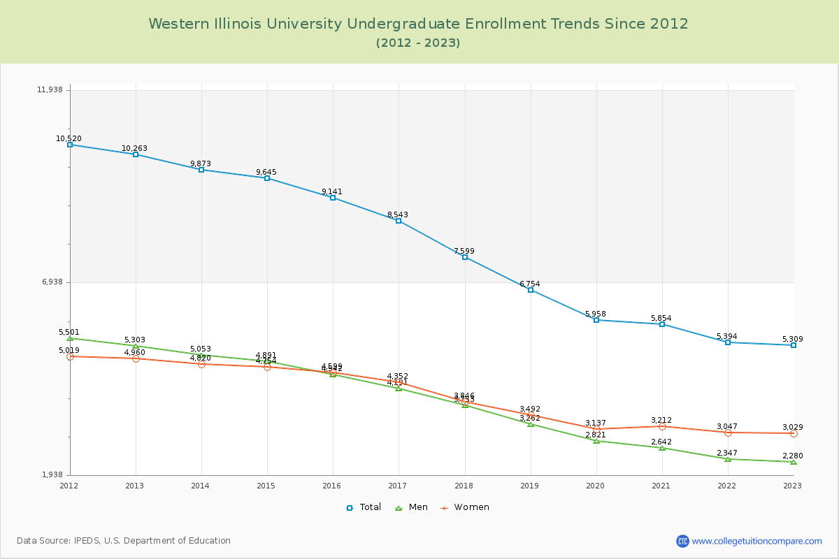 Western Illinois University Undergraduate Enrollment Trends Chart
