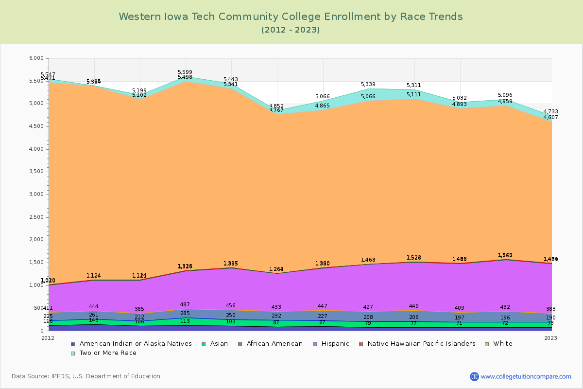 Western Iowa Tech Community College Enrollment by Race Trends Chart