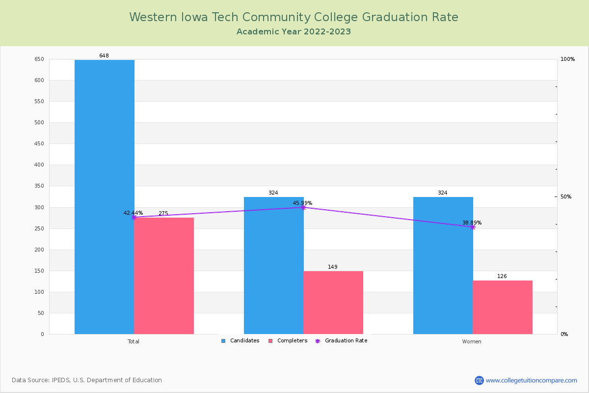 Western Iowa Tech Community College graduate rate