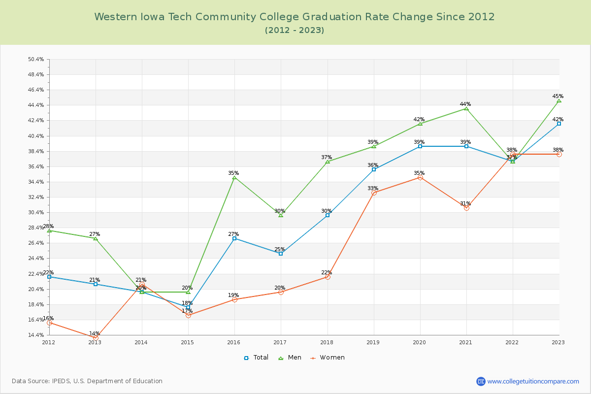 Western Iowa Tech Community College Graduation Rate Changes Chart