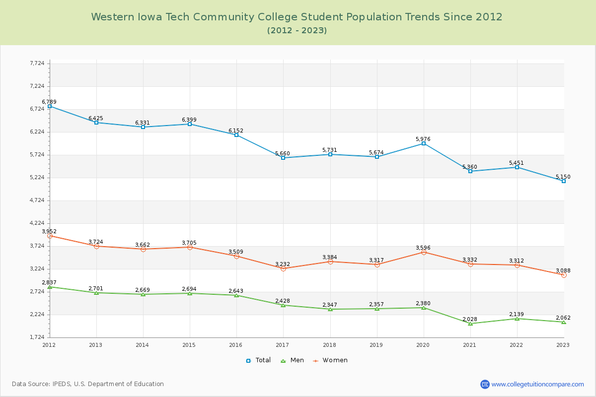 Western Iowa Tech Community College Enrollment Trends Chart