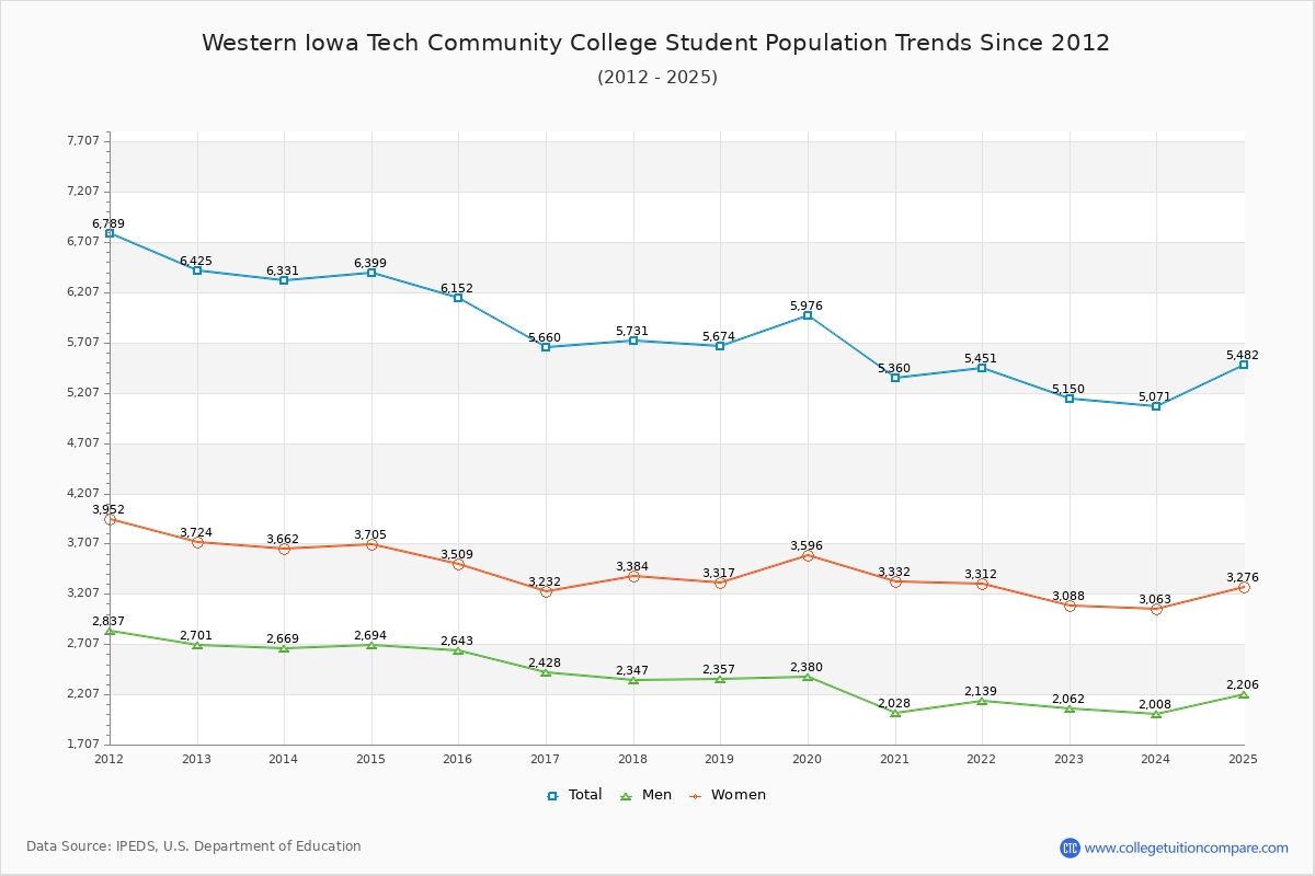 Western Iowa Tech Community College Enrollment Trends Chart