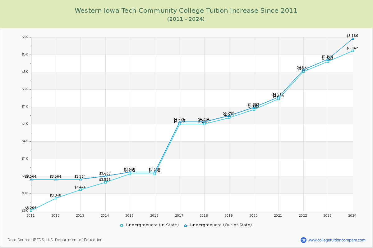 Western Iowa Tech Community College Tuition & Fees Changes Chart