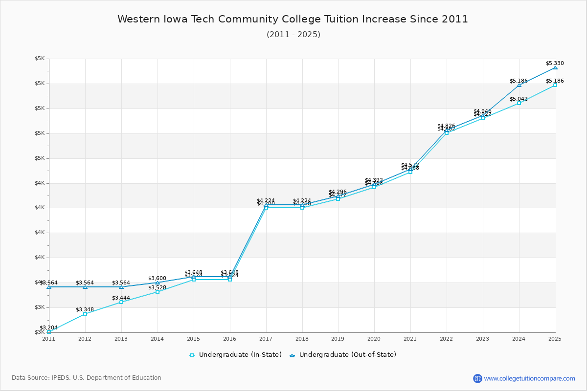 Western Iowa Tech Community College Tuition & Fees Changes Chart