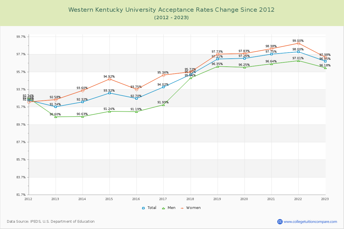 Western Kentucky University Acceptance Rate Changes Chart
