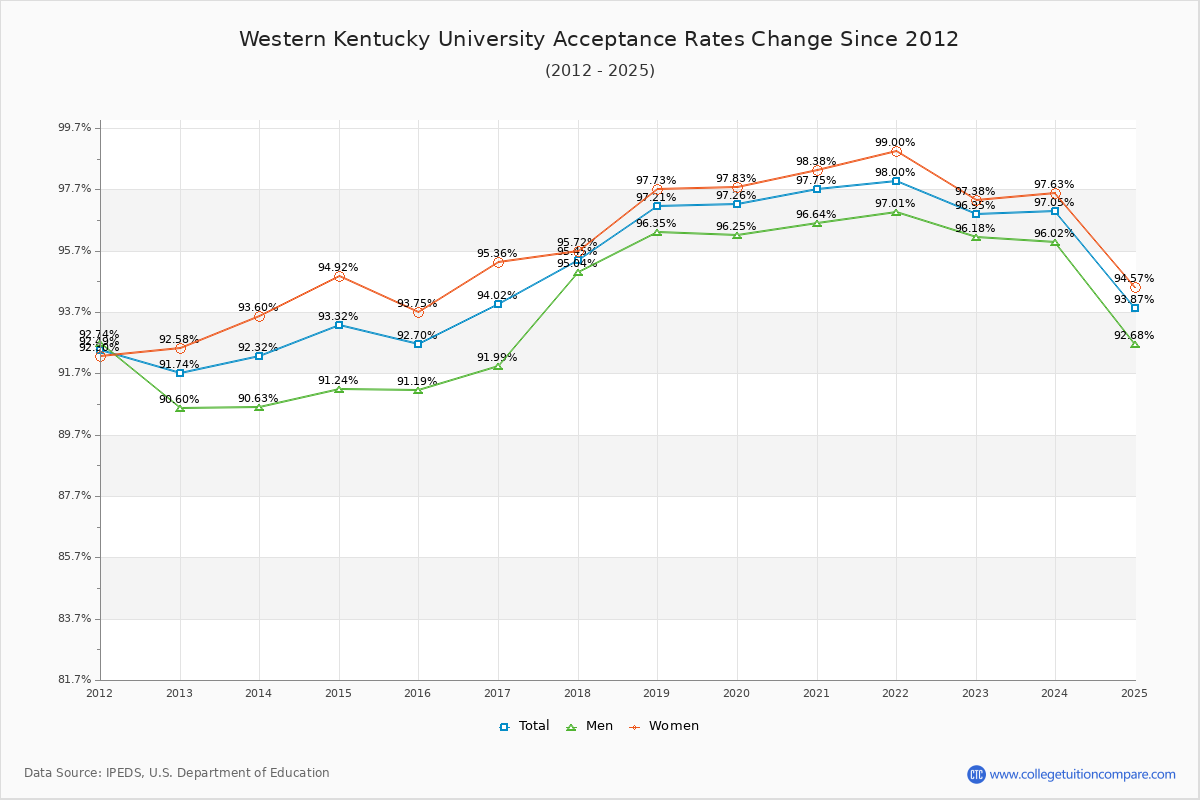 Western Kentucky University Acceptance Rate Trends Over Time - Historical Admission Rate Data Visualization Chart