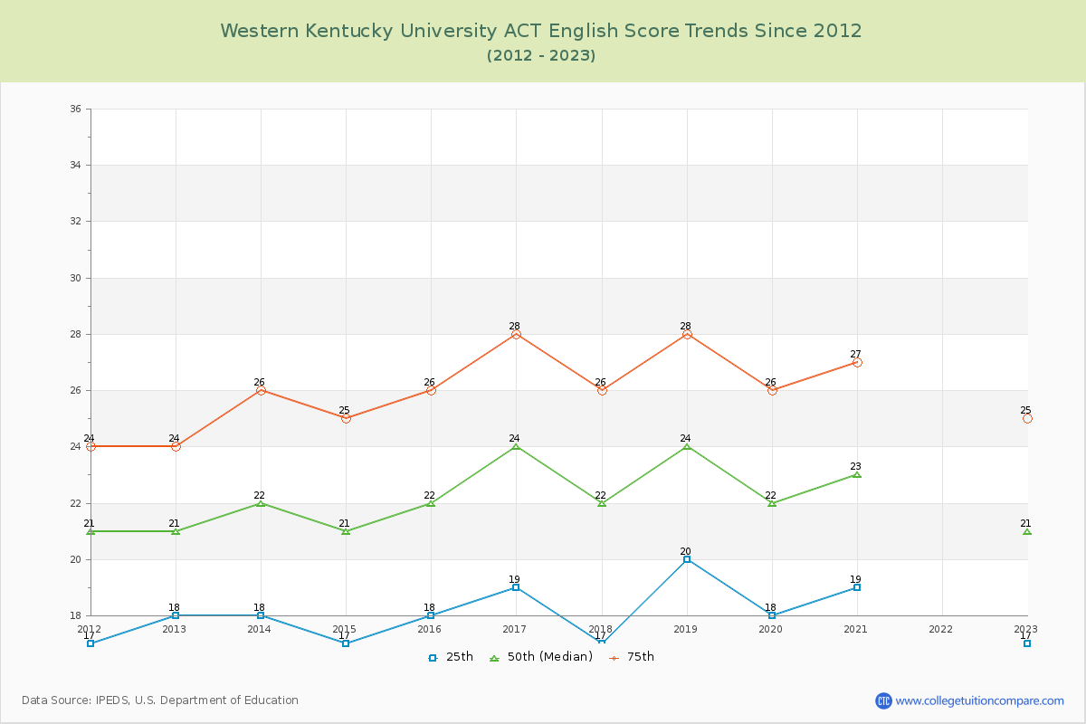 Western Kentucky University ACT English Trends Chart