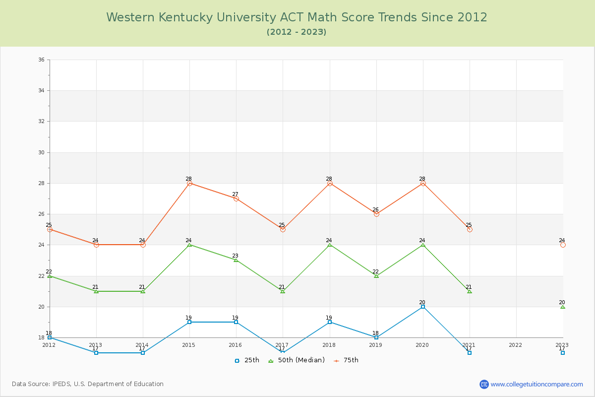 Western Kentucky University ACT Math Score Trends Chart