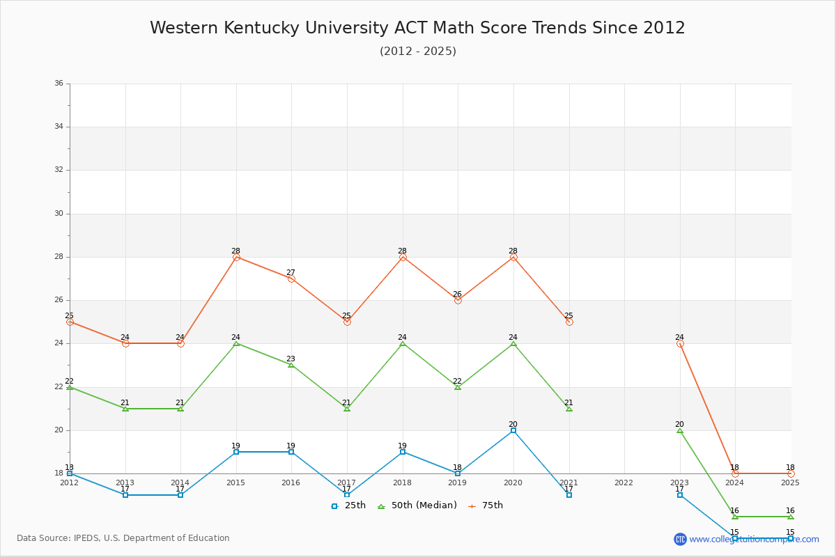 Western Kentucky University ACT Math Score Trends Chart