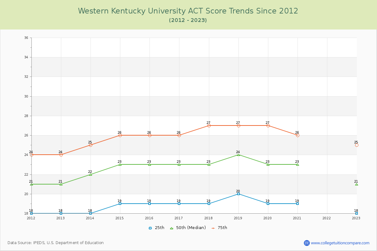 Western Kentucky University ACT Score Trends Chart