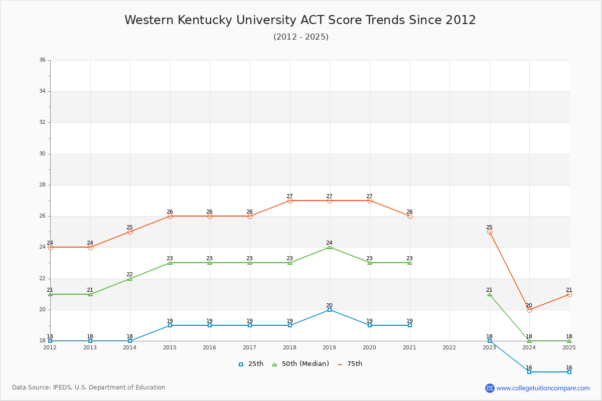 Western Kentucky University ACT Score Trends Chart