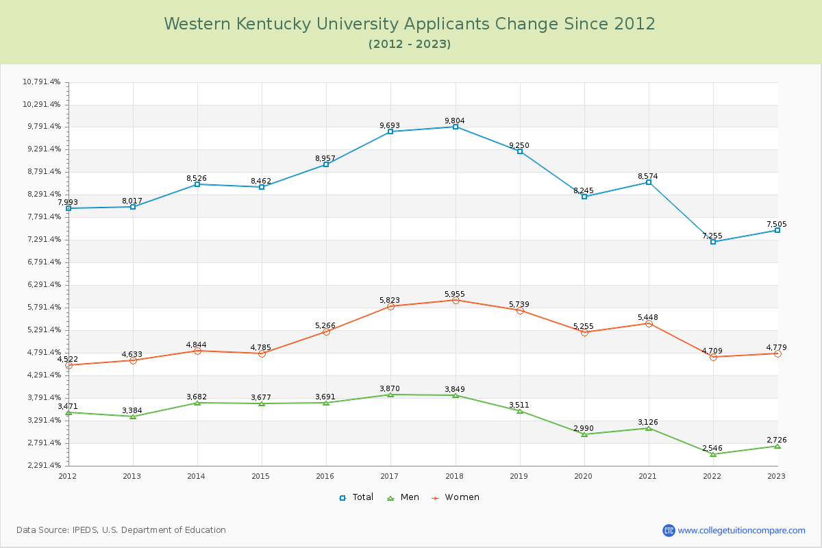 Western Kentucky University Number of Applicants Changes Chart