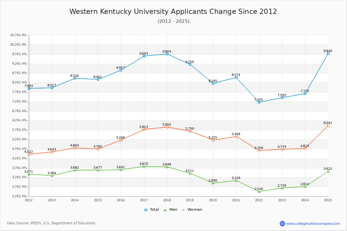 Western Kentucky University - 10 Year Applicants, Admissions, and Enrollment Trends Chart