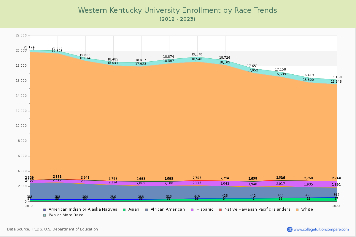 Western Kentucky University Enrollment by Race Trends Chart