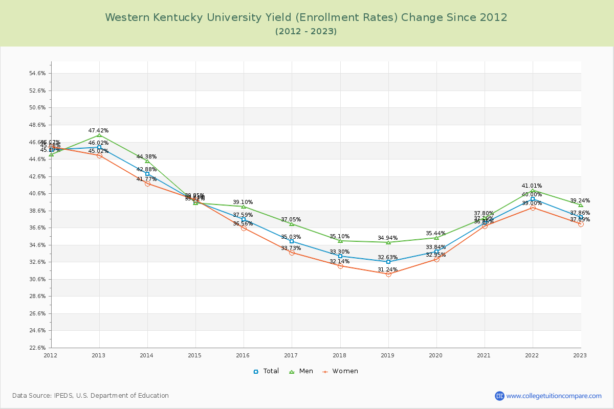 Western Kentucky University Yield (Enrollment Rate) Changes Chart