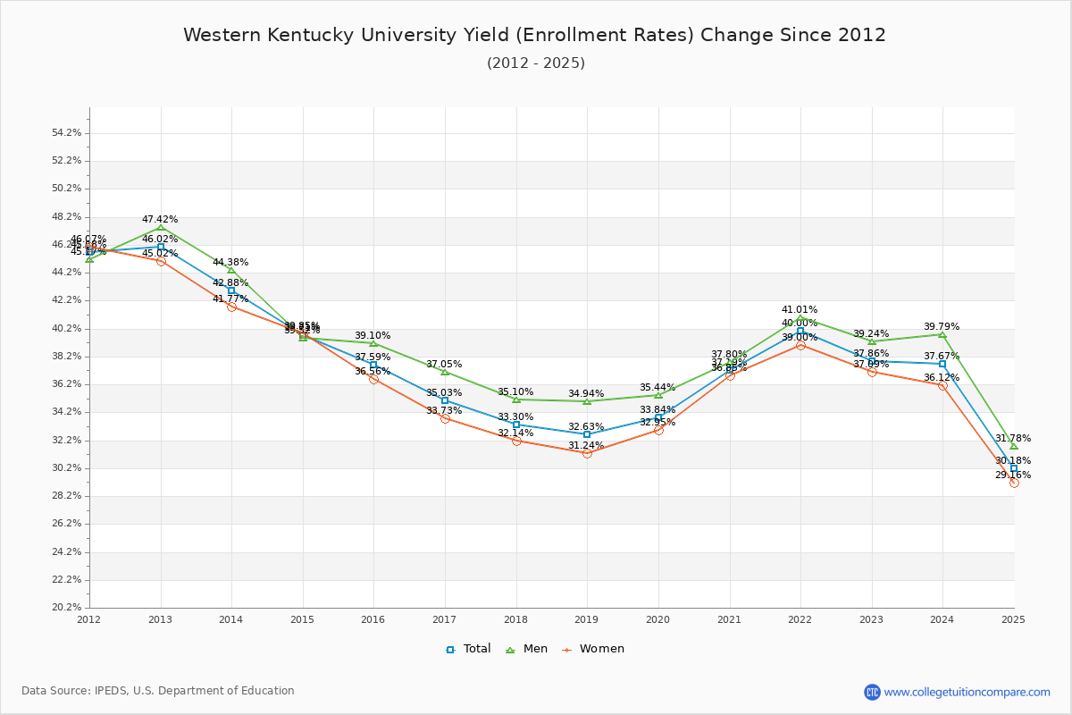 Western Kentucky University enrollment rate trends chart showing historical yield changes from 2015 to 2025