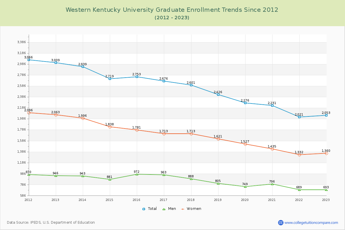 Western Kentucky University Graduate Enrollment Trends Chart