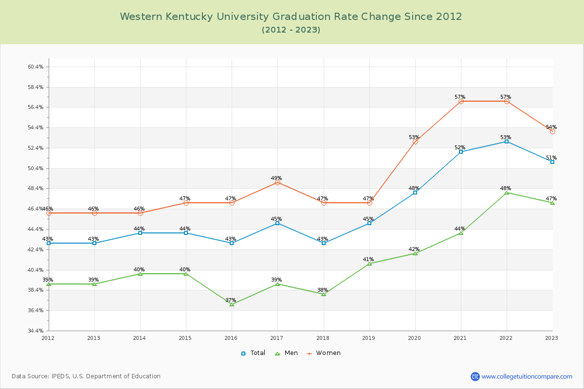 Western Kentucky University Graduation Rate Changes Chart