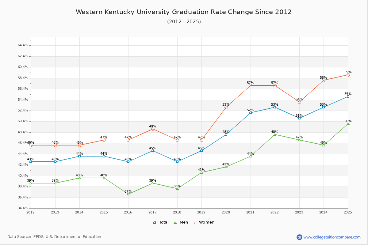 Western Kentucky University Graduation Rate Changes Chart