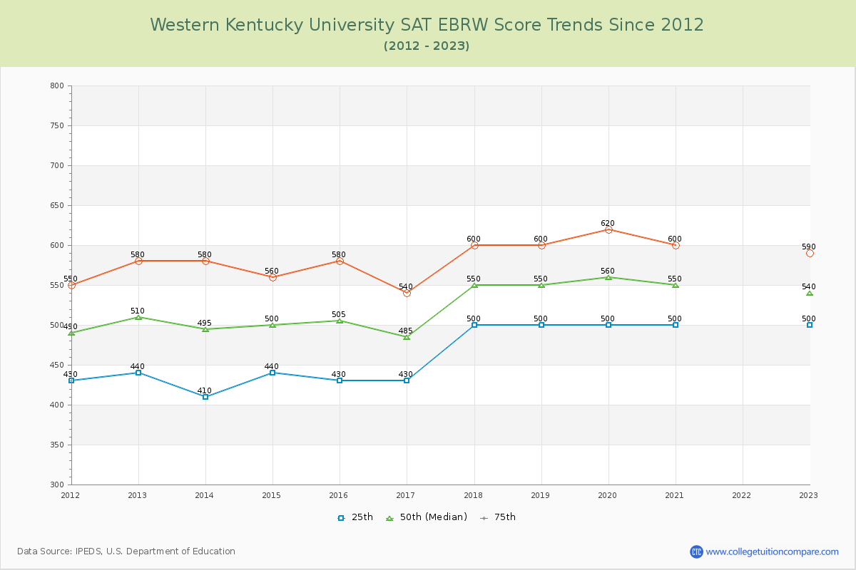 Western Kentucky University SAT EBRW (Evidence-Based Reading and Writing) Trends Chart