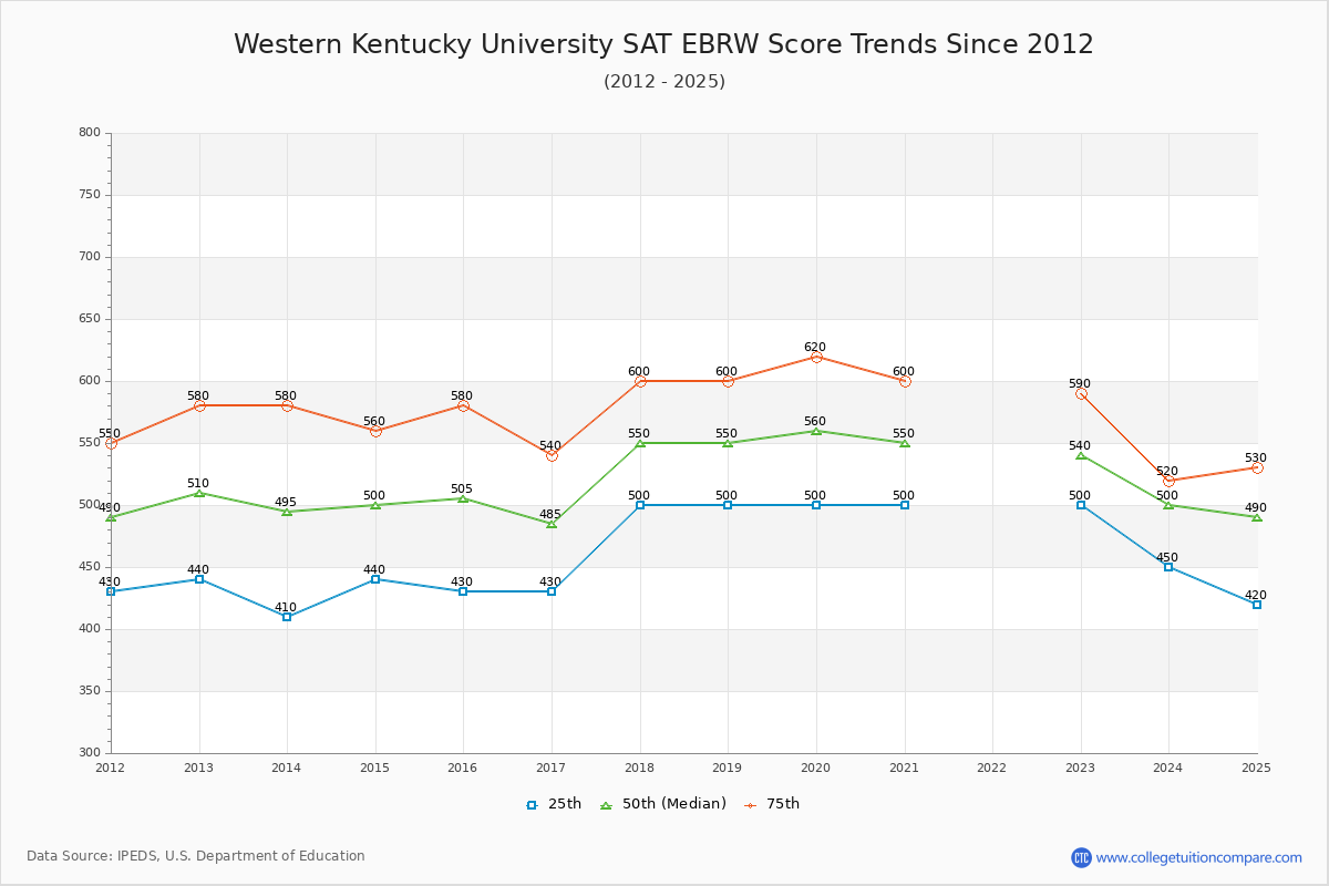 Western Kentucky University SAT EBRW (Evidence-Based Reading and Writing) Trends Chart