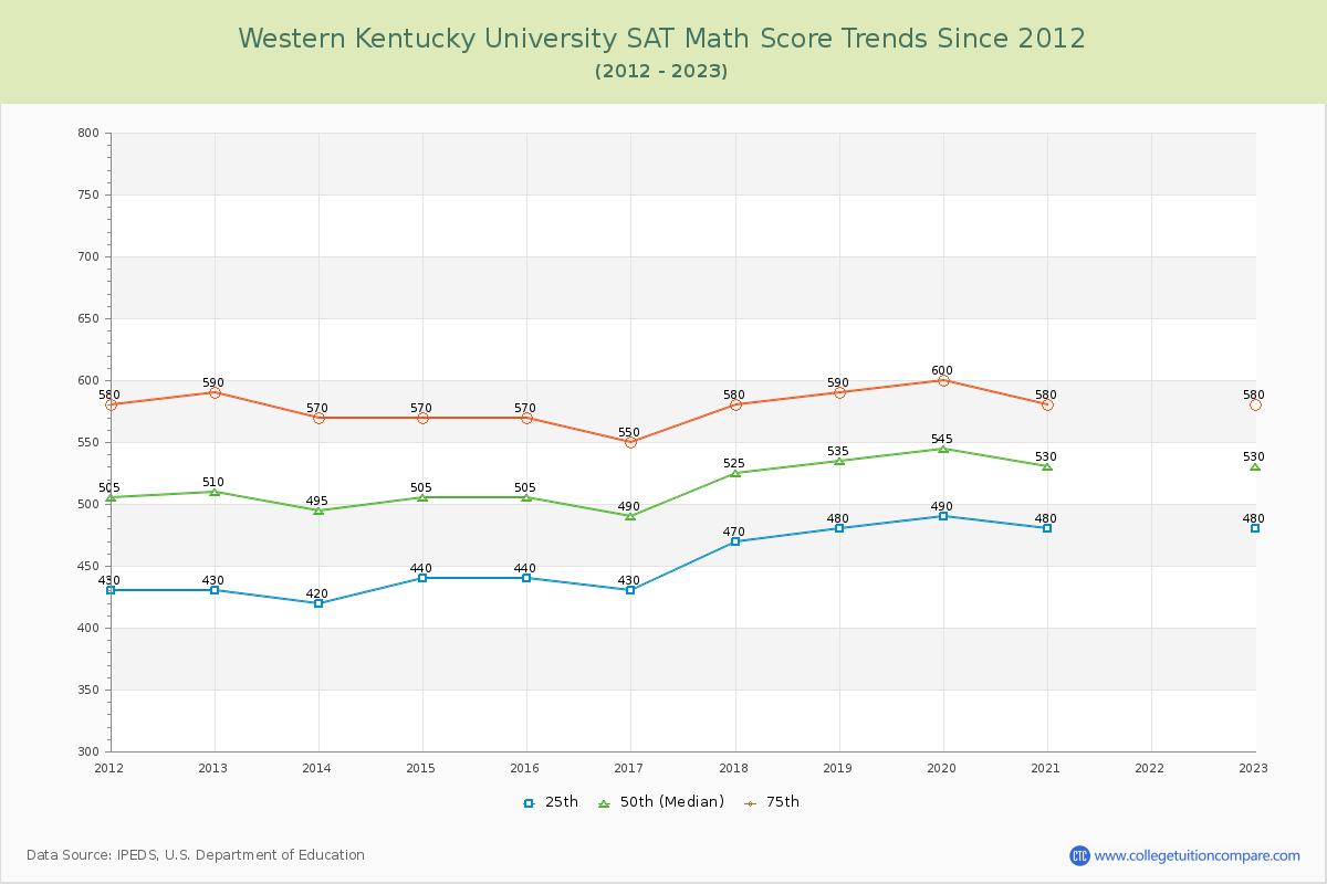 Western Kentucky University SAT Math Score Trends Chart