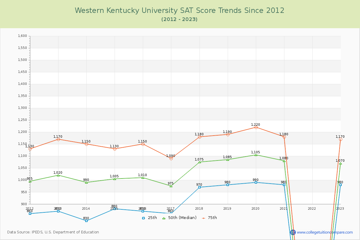 Western Kentucky University SAT Score Trends Chart