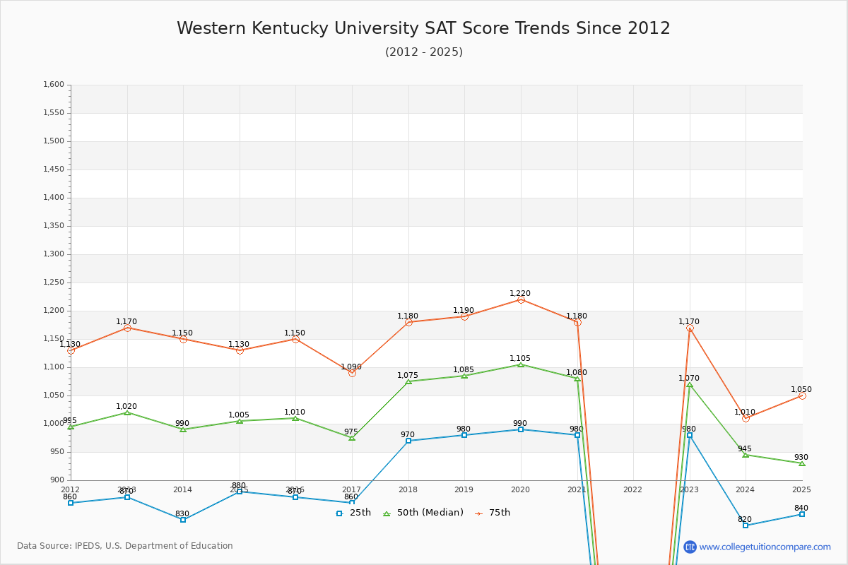 Western Kentucky University SAT Score Trends Chart