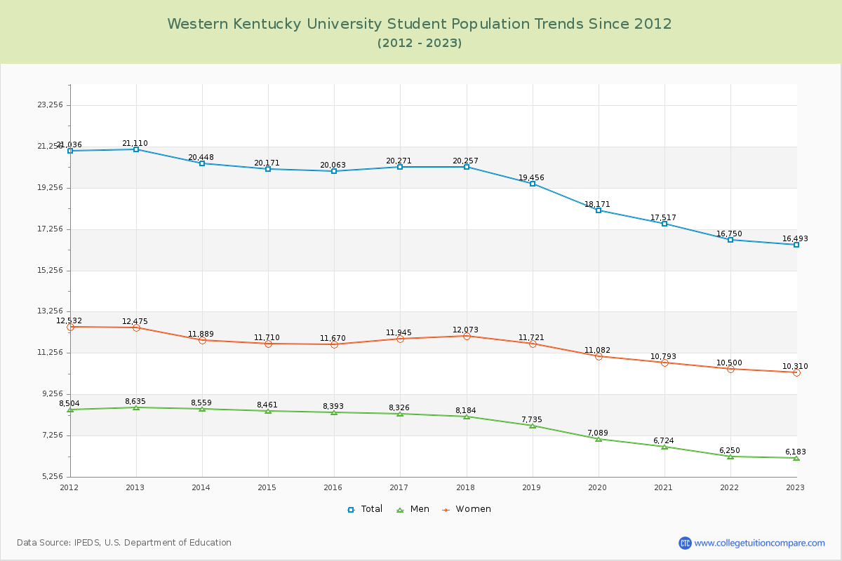 Western Kentucky University Enrollment Trends Chart