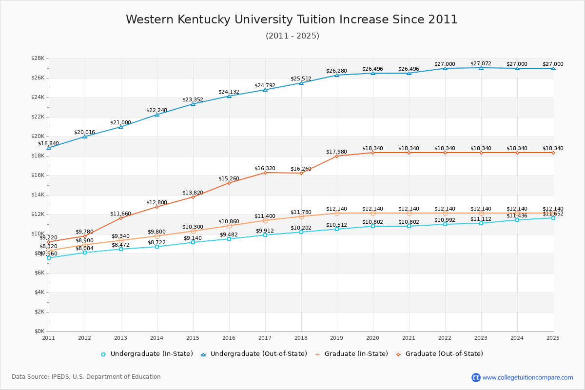 How WKU's Tuition Changed Over Time (2016-2025)