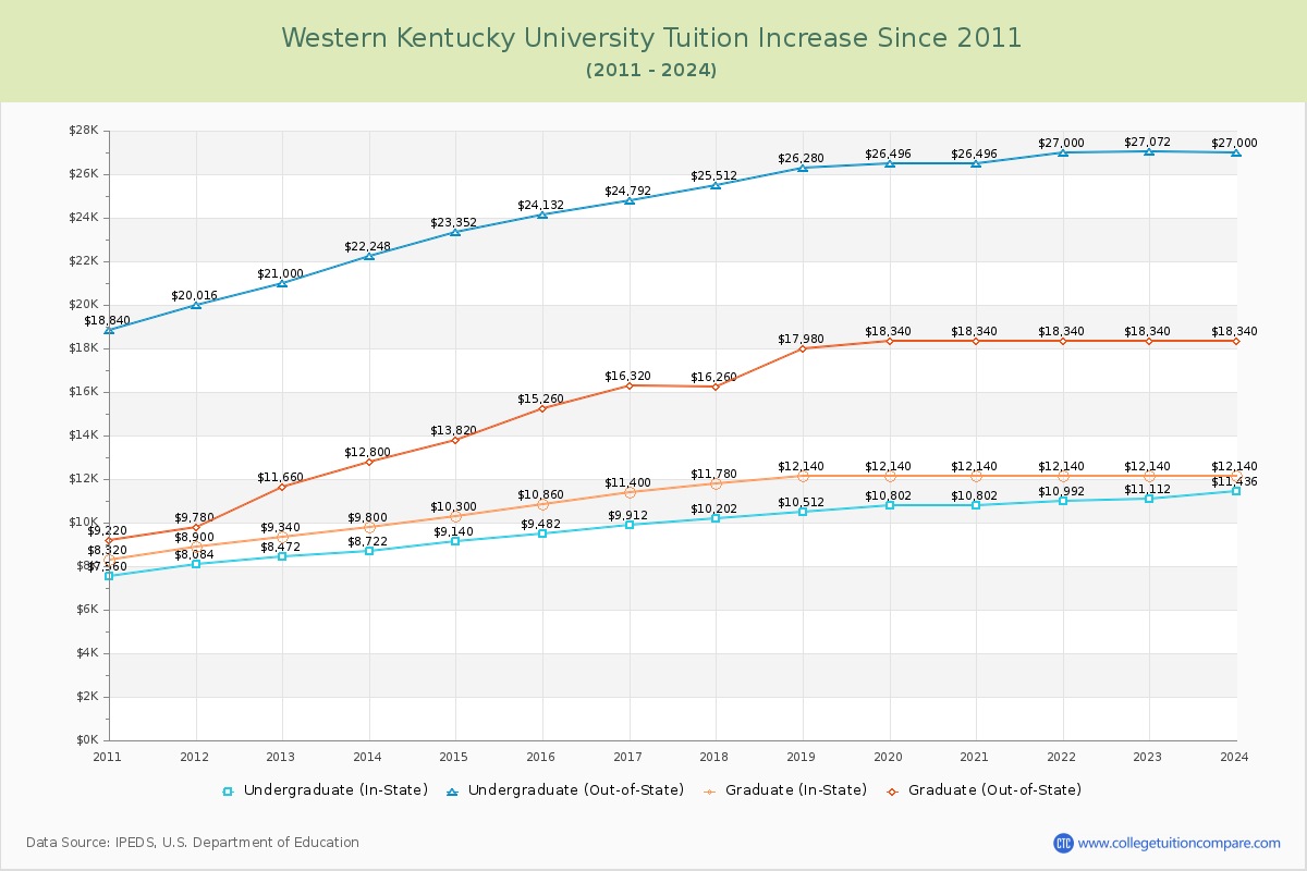 Western Kentucky University Tuition & Fees Changes Chart