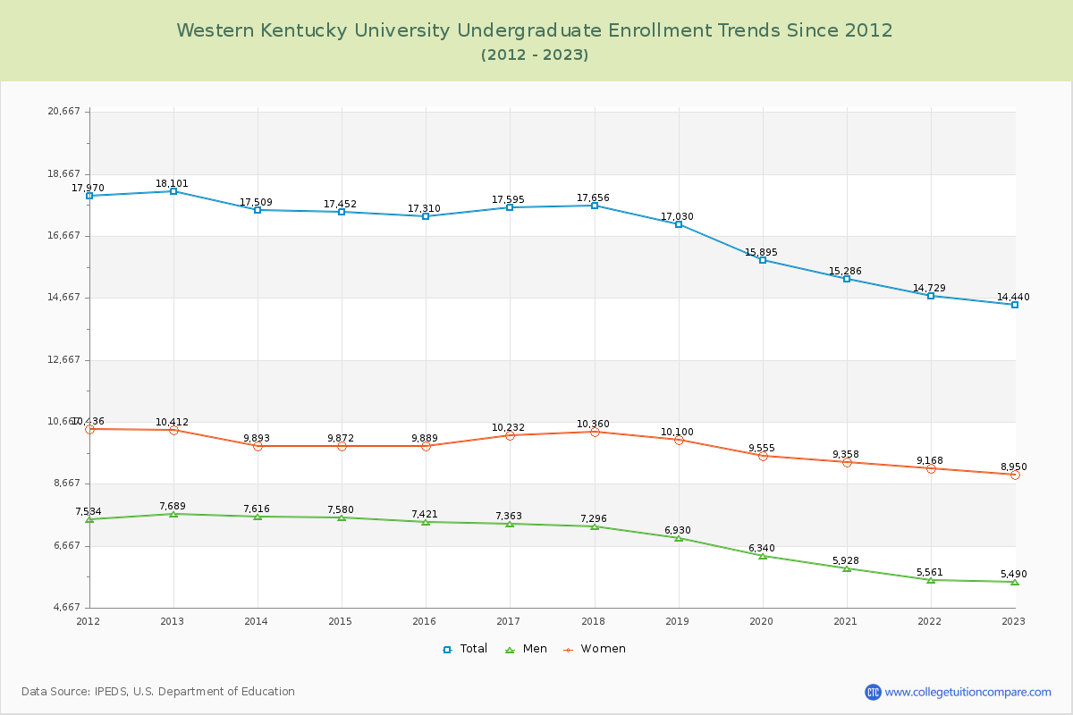 Western Kentucky University Undergraduate Enrollment Trends Chart