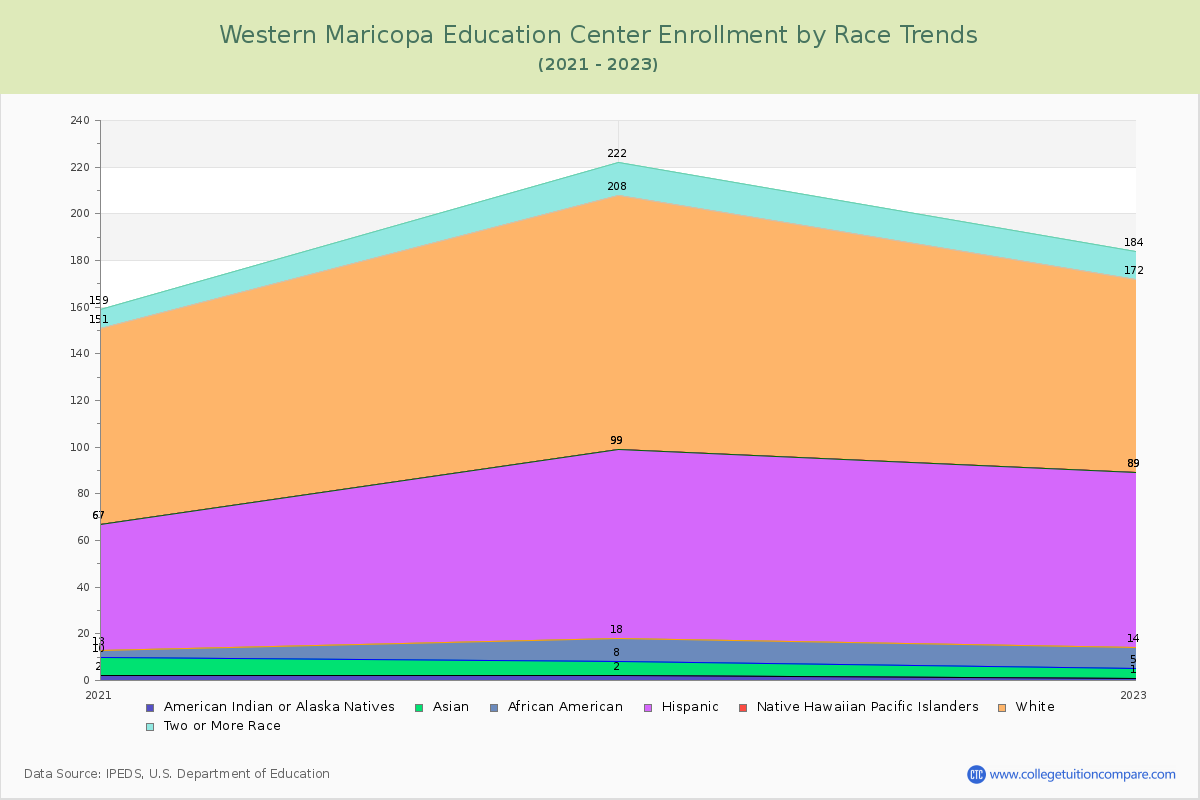 Western Maricopa Education Center Enrollment by Race Trends Chart
