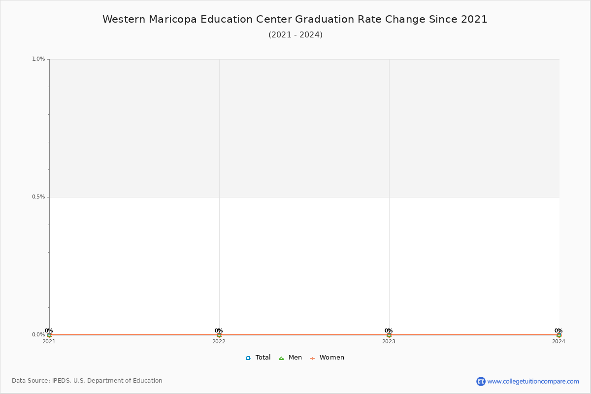 Western Maricopa Education Center Graduation Rate Changes Chart