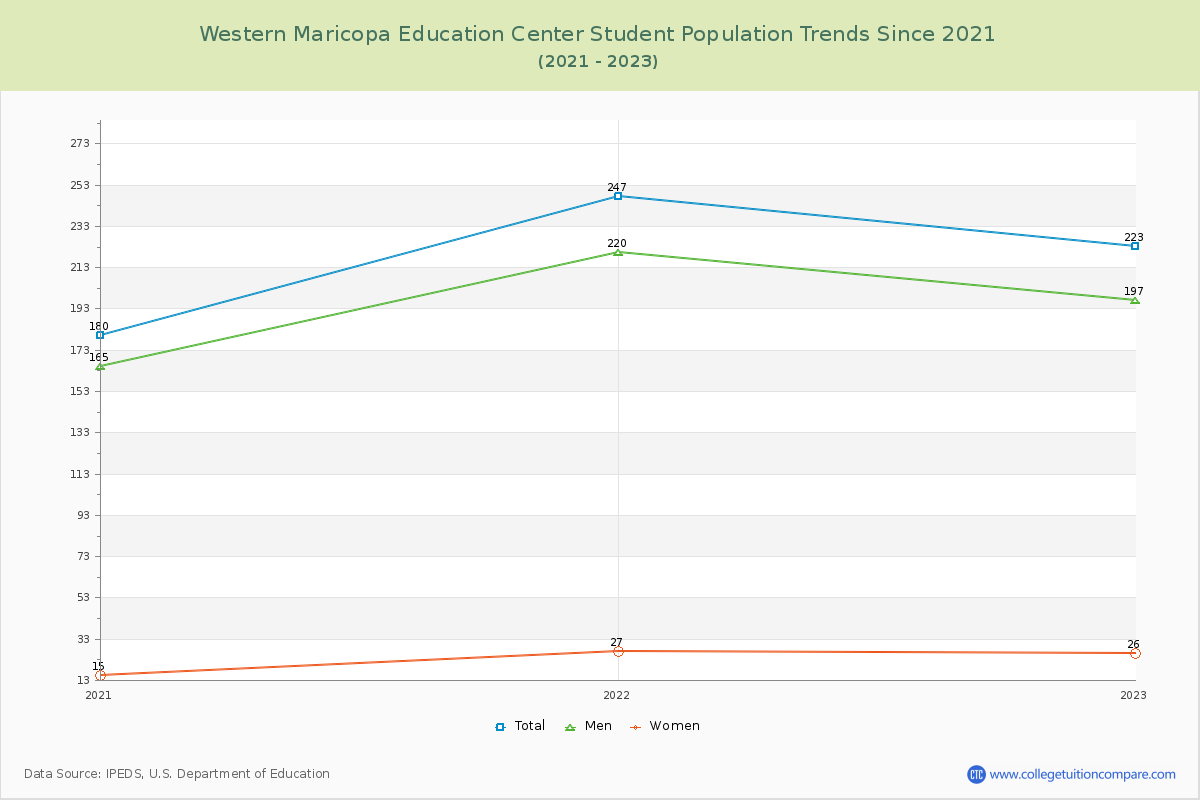 Western Maricopa Education Center Enrollment Trends Chart