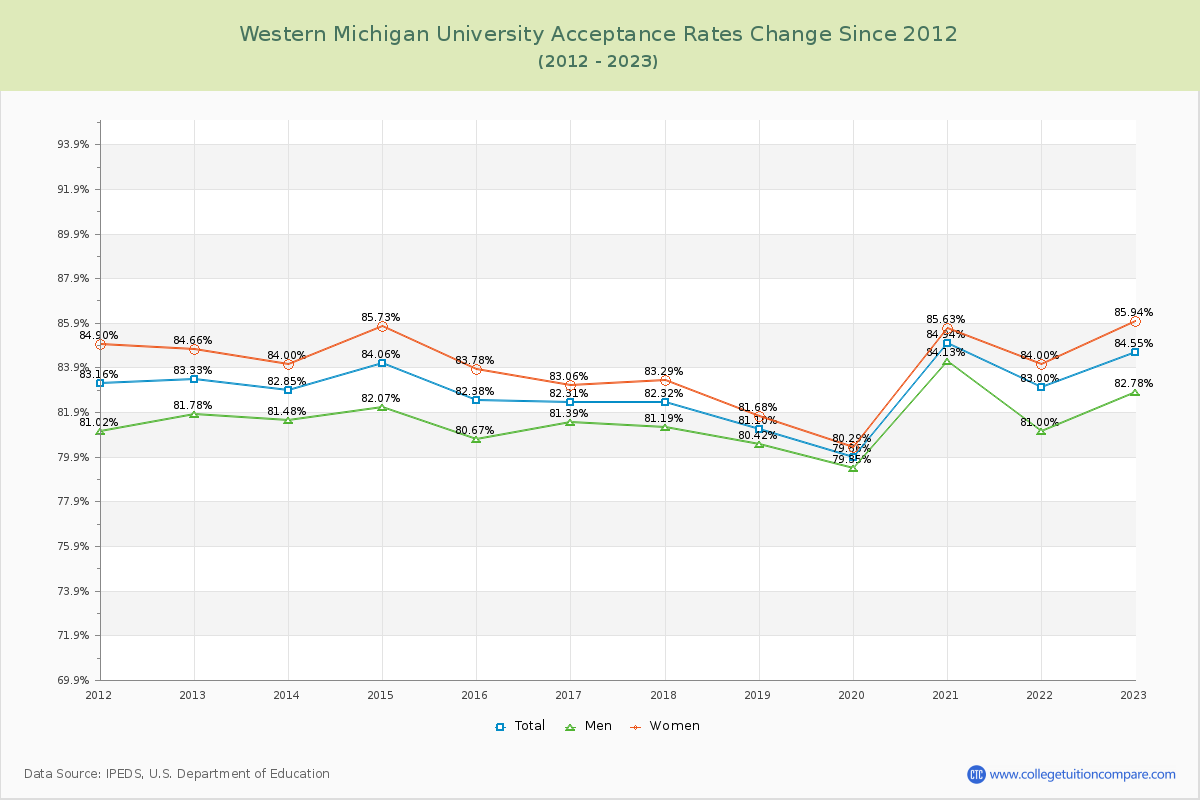 Western Michigan University Acceptance Rate Changes Chart