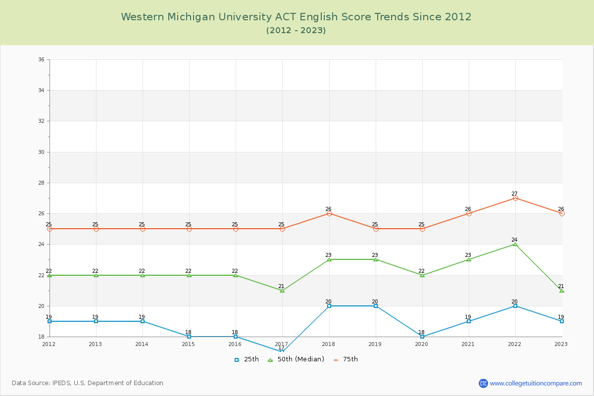 Western Michigan University ACT English Trends Chart