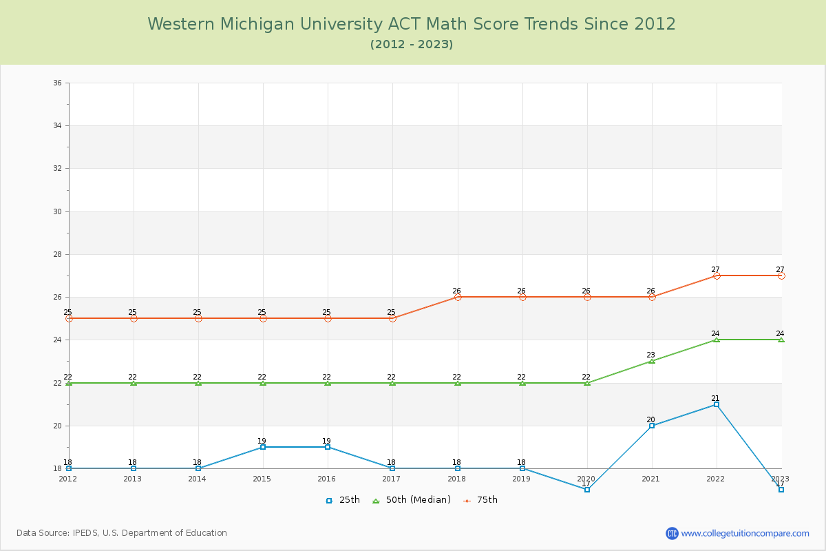 Western Michigan University ACT Math Score Trends Chart