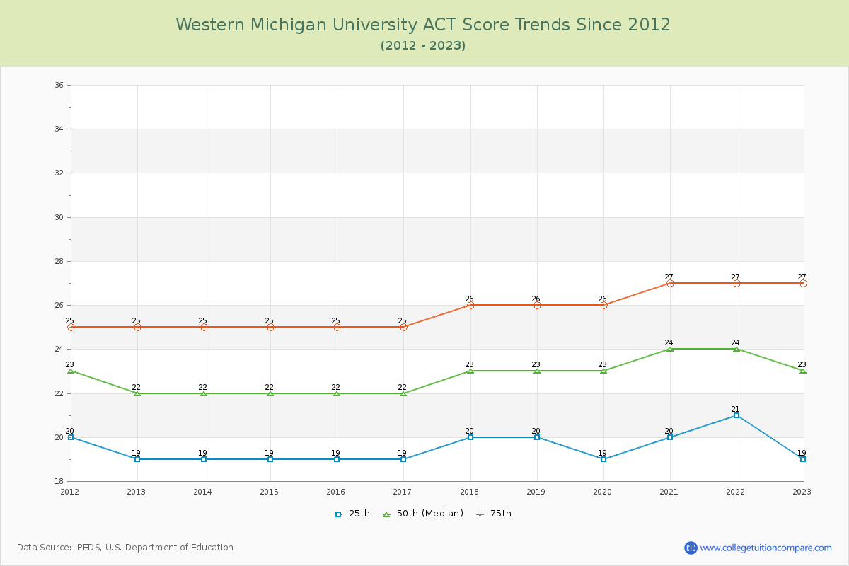 Western Michigan University ACT Score Trends Chart